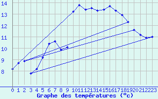 Courbe de tempratures pour Cap Pertusato (2A)