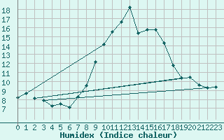 Courbe de l'humidex pour Talarn