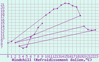 Courbe du refroidissement olien pour Fribourg (All)