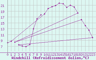 Courbe du refroidissement olien pour Kuemmersruck