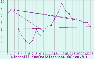 Courbe du refroidissement olien pour Nevers (58)