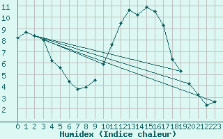 Courbe de l'humidex pour Talavera de la Reina