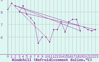 Courbe du refroidissement olien pour Cherbourg (50)