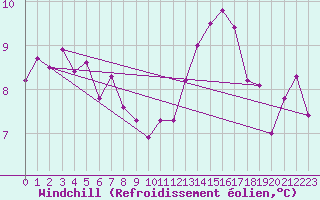 Courbe du refroidissement olien pour Quimper (29)