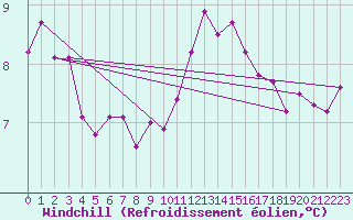 Courbe du refroidissement olien pour Munte (Be)