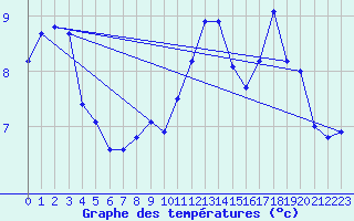 Courbe de tempratures pour Lannion (22)
