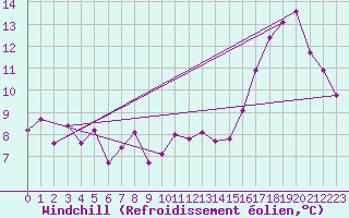 Courbe du refroidissement olien pour Epinal (88)