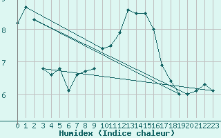 Courbe de l'humidex pour Shawbury