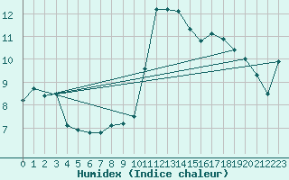 Courbe de l'humidex pour Punta Galea