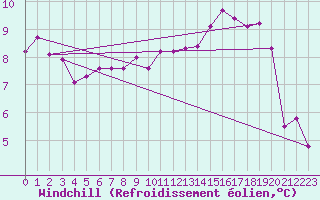 Courbe du refroidissement olien pour Boulaide (Lux)