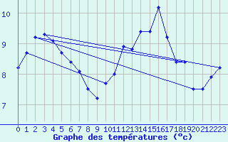 Courbe de tempratures pour Quimper (29)