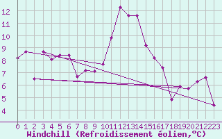 Courbe du refroidissement olien pour Ile d