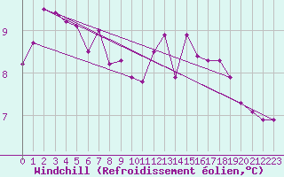 Courbe du refroidissement olien pour Lannion (22)
