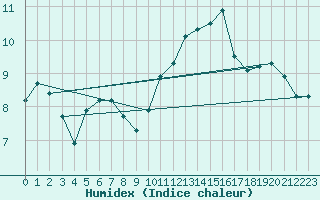 Courbe de l'humidex pour Chteaudun (28)