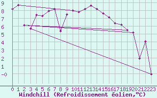 Courbe du refroidissement olien pour Les Charbonnires (Sw)