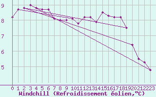 Courbe du refroidissement olien pour Harville (88)