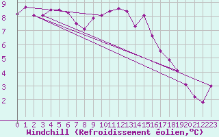 Courbe du refroidissement olien pour Ouessant (29)