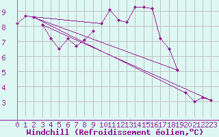 Courbe du refroidissement olien pour Vannes-Sn (56)