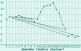 Courbe de l'humidex pour Sermange-Erzange (57)
