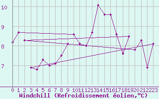 Courbe du refroidissement olien pour Mullingar