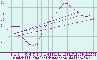 Courbe du refroidissement olien pour Landser (68)