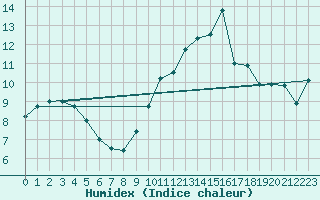 Courbe de l'humidex pour Dieppe (76)