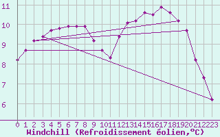 Courbe du refroidissement olien pour Chailles (41)