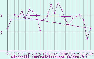 Courbe du refroidissement olien pour Le Touquet (62)