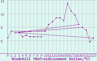 Courbe du refroidissement olien pour Courcouronnes (91)