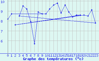Courbe de tempratures pour Saint-Mdard-d