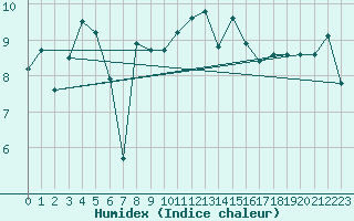 Courbe de l'humidex pour Saint-Mdard-d'Aunis (17)