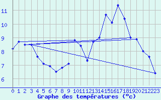 Courbe de tempratures pour La Martre (83)