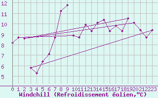 Courbe du refroidissement olien pour Vaderoarna