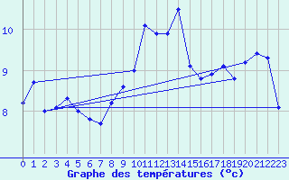 Courbe de tempratures pour Redesdale