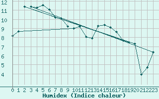 Courbe de l'humidex pour Saint Catherine's Point