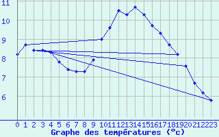 Courbe de tempratures pour Weybourne