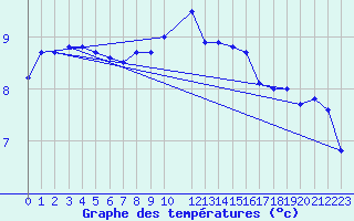 Courbe de tempratures pour Lerwick