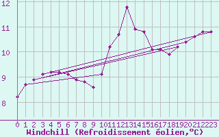 Courbe du refroidissement olien pour Vernouillet (78)
