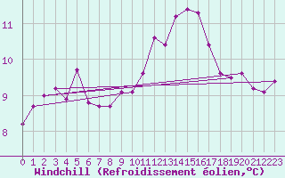 Courbe du refroidissement olien pour Grasque (13)