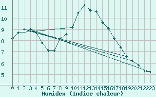 Courbe de l'humidex pour Saint-Mdard-d'Aunis (17)