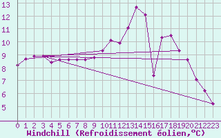 Courbe du refroidissement olien pour Bridel (Lu)