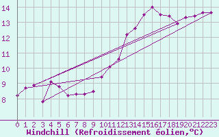 Courbe du refroidissement olien pour Romorantin (41)