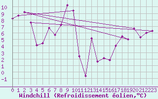 Courbe du refroidissement olien pour Cimetta
