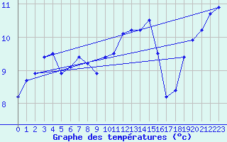 Courbe de tempratures pour Bard (42)