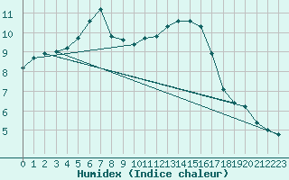 Courbe de l'humidex pour Trappes (78)