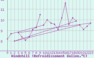 Courbe du refroidissement olien pour Prestwick Rnas