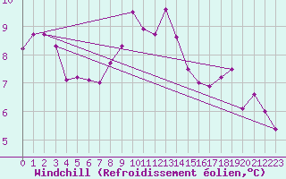 Courbe du refroidissement olien pour Werl