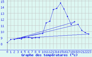 Courbe de tempratures pour Le Luc (83)