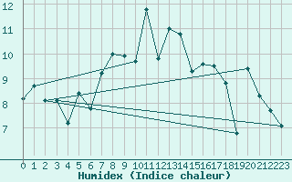 Courbe de l'humidex pour Pietarsaari Kallan