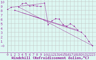 Courbe du refroidissement olien pour Saint-Philbert-sur-Risle (Le Rossignol) (27)